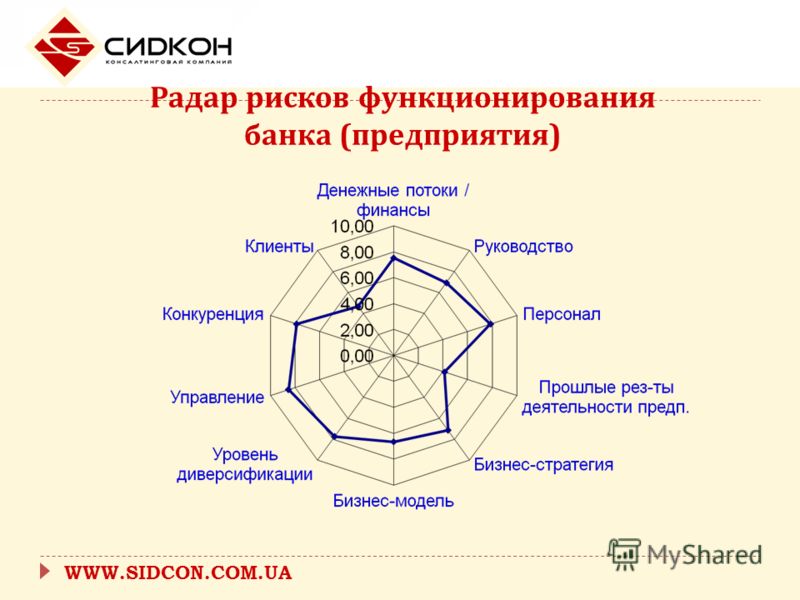 WWW.SIDCON.COM.UA Радар рисков функционирования банка ( предприятия )