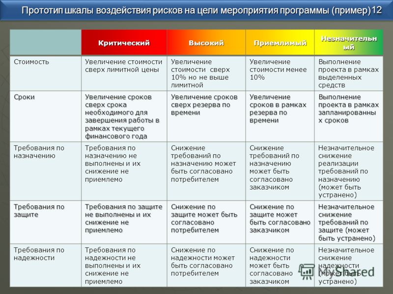 Оценка влияния изменения на содержание сроки стоимость качество проекта