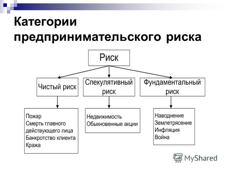 Курсовая работа по теме Финансовые риски в предпринимательской деятельности