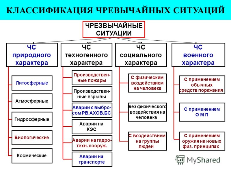 Схемы техногенные аварии и катастрофы Схемы техногенные аварии и катастрофы