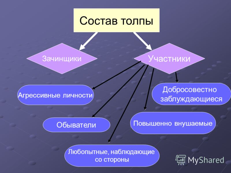 Субъекты социального поведения массы публика толпа индивиды межличностные объеди