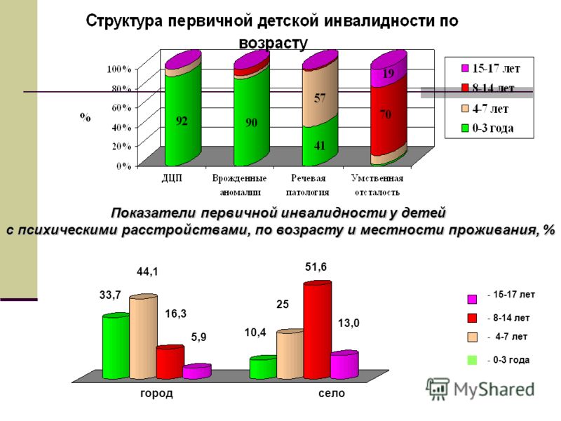 Презентация на тему: "Заболеваемость, инвалидность населения. Общие положения ре