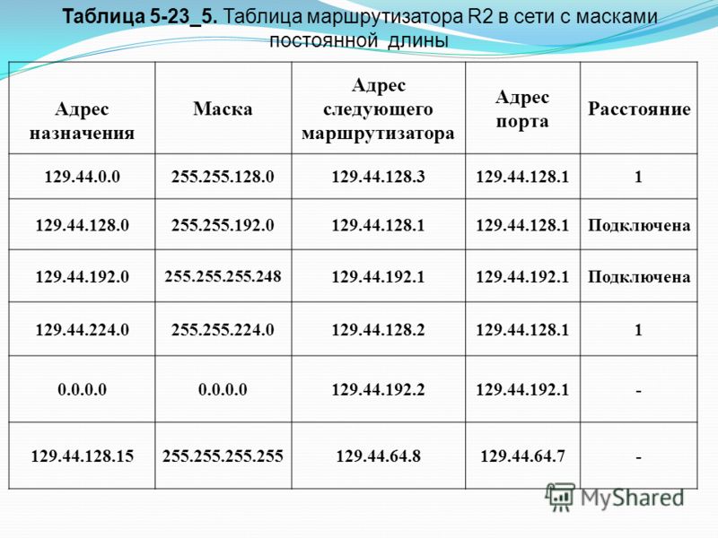 Маска подсети и ее использование Маска подсети и ее использование