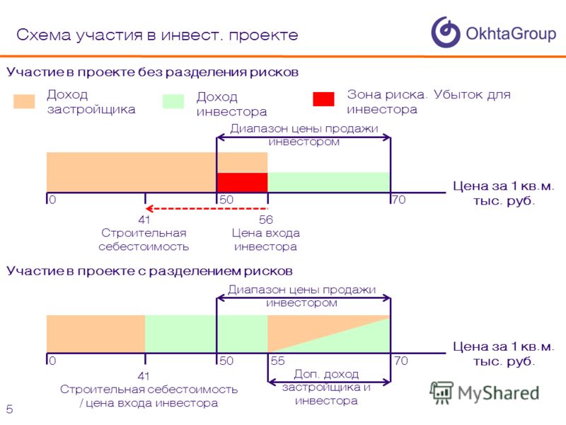 Инвест план это