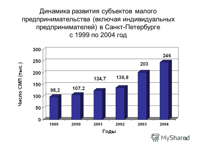 4 Динамика развития субъектов малого предпринимательства (включая индивидуальных предпринимателей) в Санкт-Петербурге с 1999 по 2004 год