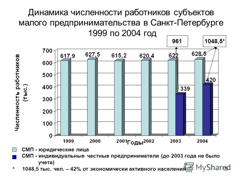 5 Динамика численности работников субъектов малого предпринимательства в Санкт-Петербурге 1999 по 2004 год СМП - юридические лица СМП - индивидуальные частные предприниматели (до 2003 года не было учета) * 1048,5 тыс. чел. – 42% от экономически актив