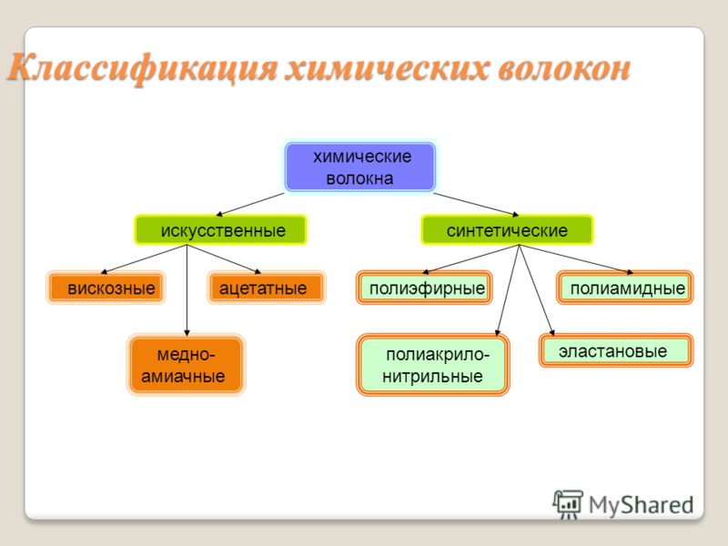 Курсовая работа по теме Классификация волокон