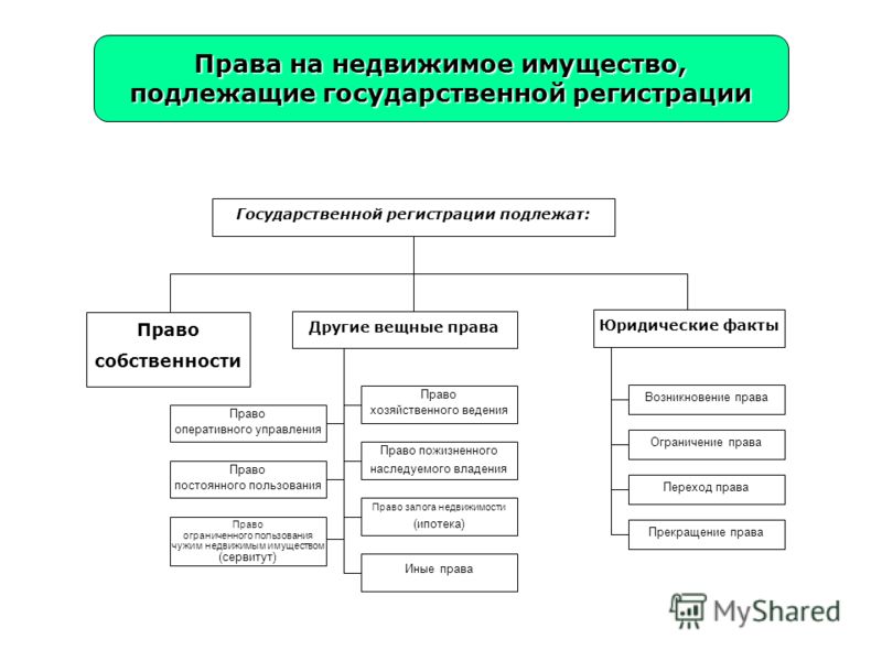 Как зарегистрировать право собственности в управлении государственной регистрации Государственная регистрация прав на недвижимое имущество