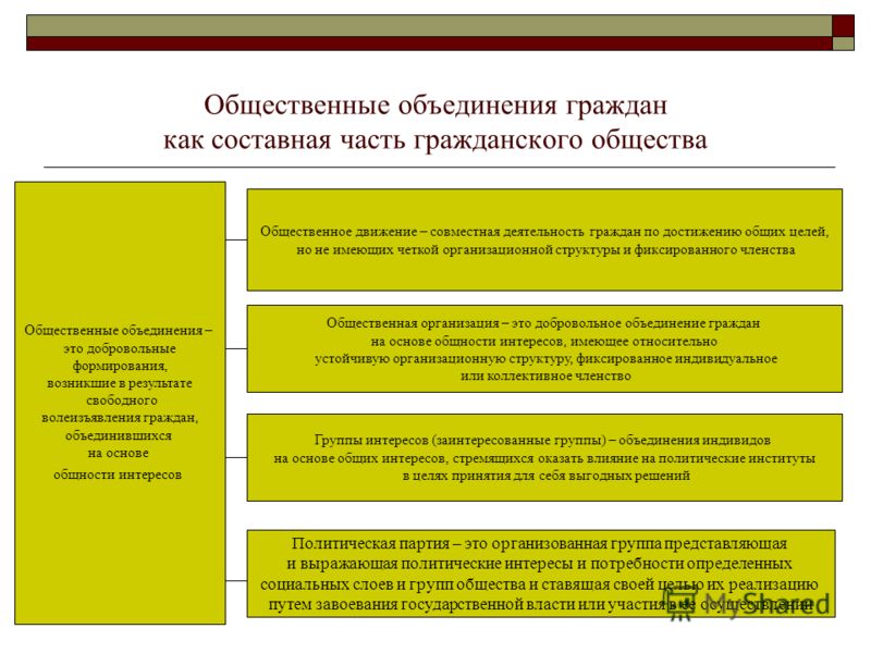 снижались Общественные объединения это этих последних