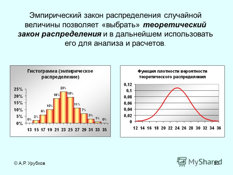 производстве некоторых как построить эмпирическую функцию распределения выдаем деньги под