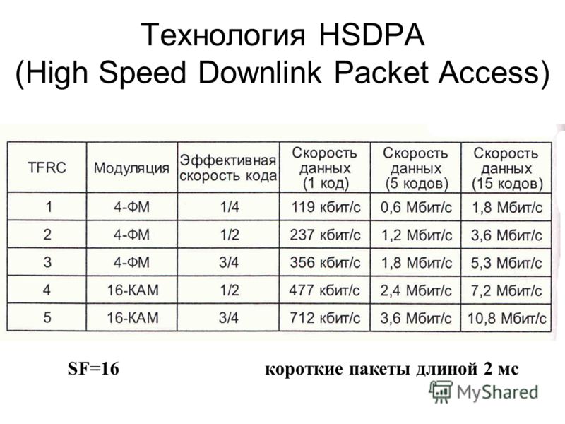Технология HSDPA (High Speed Downlink Packet Access) SF=16 короткие пакеты длиной 2 мс