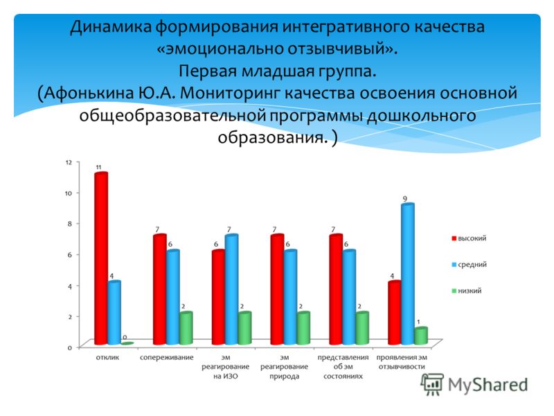 Диаграмма по мониторингу в доу