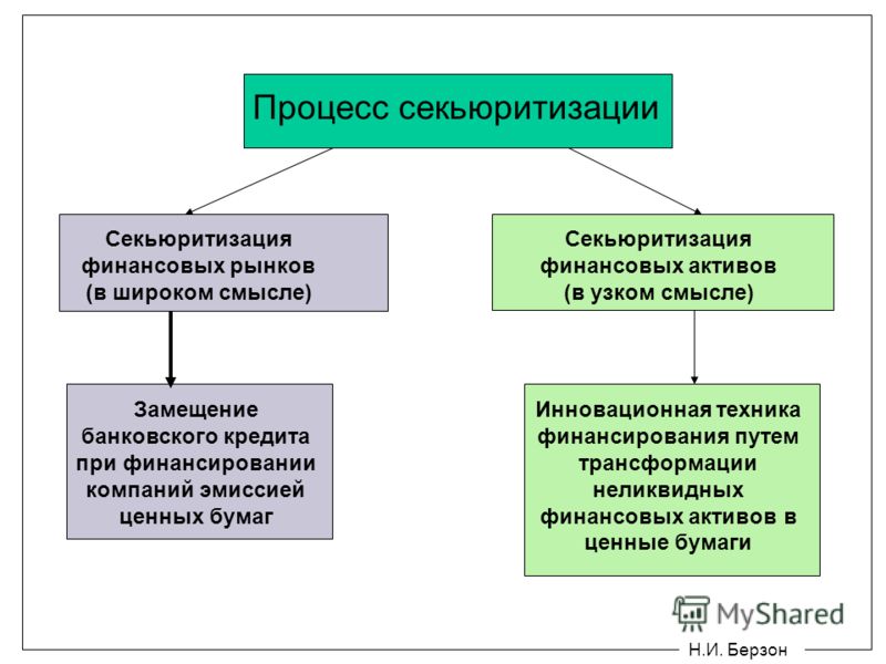 Секьюритизация в отношении рынка ценных бумаг это Секьюритизация в отношении рынка ценных бумаг это