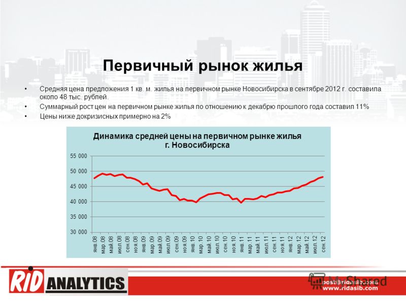 Первичный рынок жилья Средняя цена предложения 1 кв. м. жилья на первичном рынке Новосибирска в сентябре 2012 г. составила около 48 тыс. рублей. Суммарный рост цен на первичном рынке жилья по отношению к декабрю прошлого года составил 11% Цены ниже д