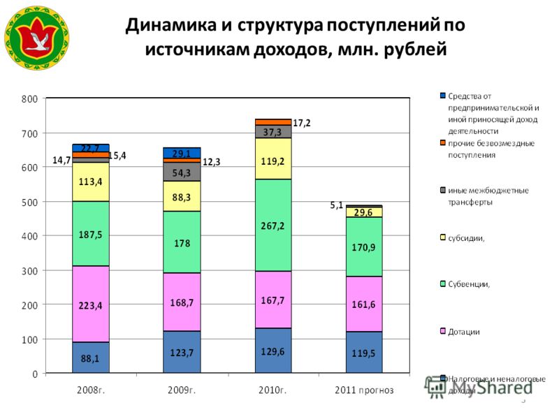 33 Динамика и структура поступлений по источникам доходов, млн. рублей