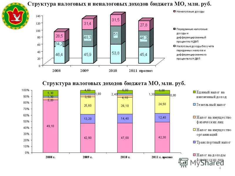 4 Структура налоговых и неналоговых доходов бюджета МО, млн. руб. Структура налоговых доходов бюджета МО, млн. руб.