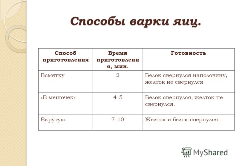 Презентация к уроку по теме "Блюда из яиц"