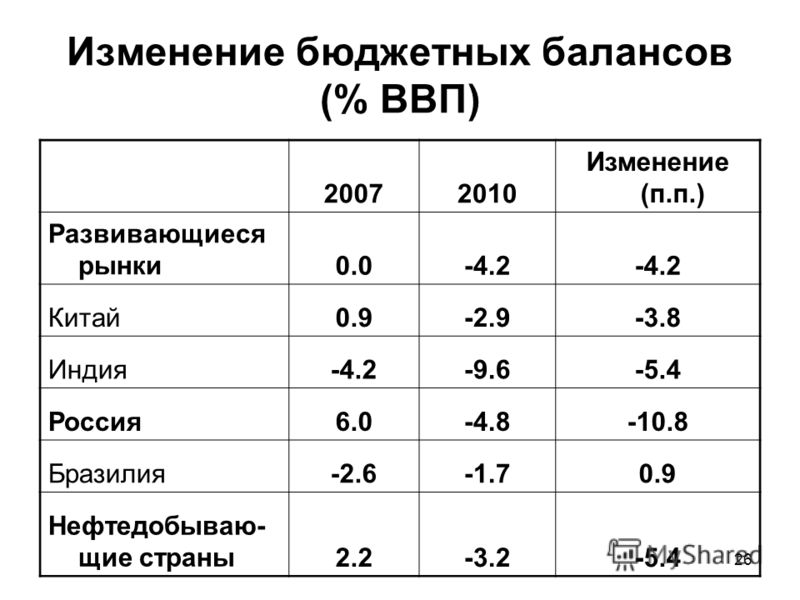 26 Изменение бюджетных балансов (% ВВП) 20072010 Изменение (п.п.) Развивающиеся рынки0.0-4.2 Китай0.9-2.9-3.8 Индия-4.2-9.6-5.4 Россия6.0-4.8-10.8 Бразилия-2.6-1.70.9 Нефтедобываю- щие страны2.2-3.2-5.4