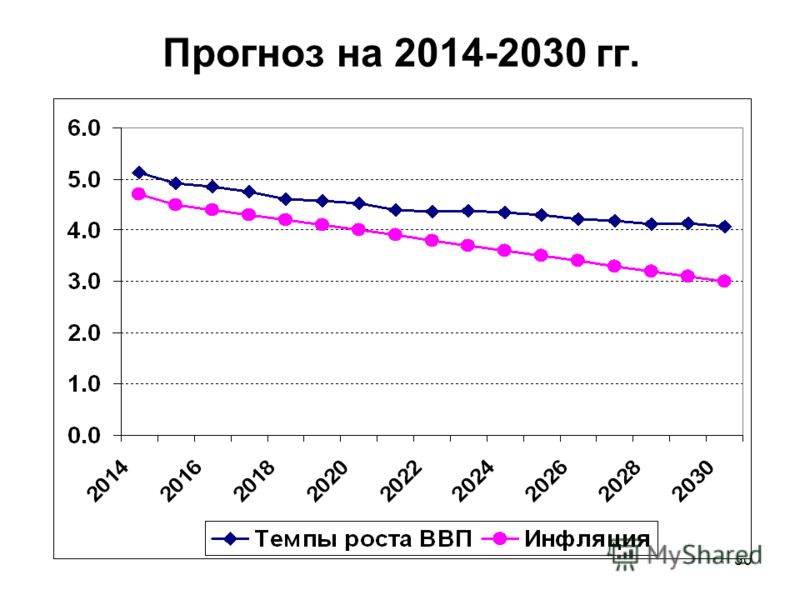 30 Прогноз на 2014-2030 гг.