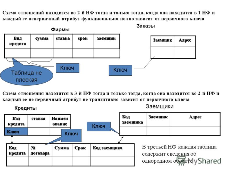 Схема отношений реляционной модели