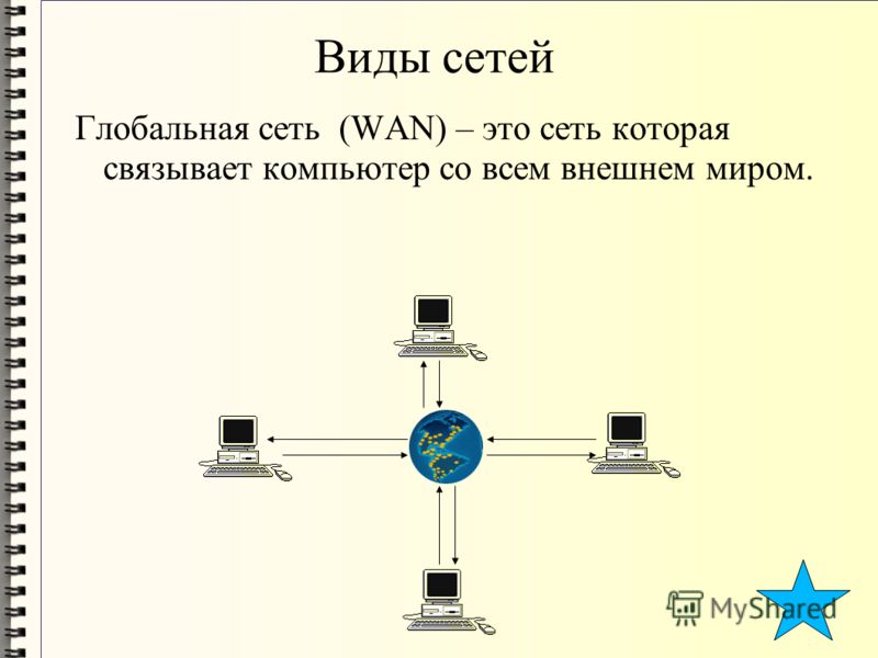 Виды сетей Глобальная сеть (WAN) – это сеть которая связывает компьютер со всем внешнем миром.