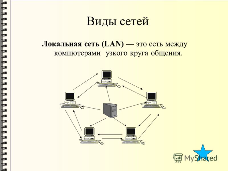 Виды сетей Локальная сеть (LAN) это сеть между компютерами узкого круга общения.