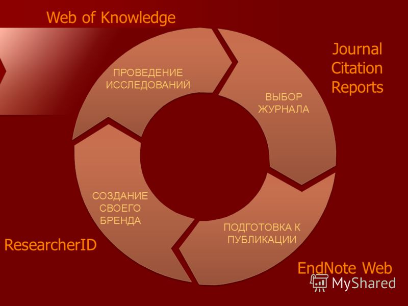 ПРОВЕДЕНИЕ ИССЛЕДОВАНИЙ ВЫБОР ЖУРНАЛА ПОДГОТОВКА К ПУБЛИКАЦИИ СОЗДАНИЕ СВОЕГО БРЕНДА Web of Knowledge Journal Citation Reports EndNote Web ResearcherID