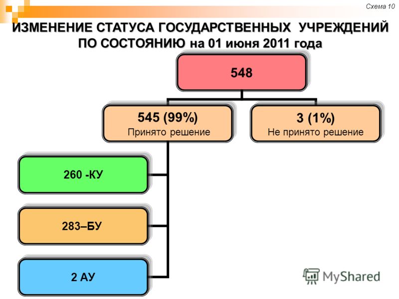 Изменение правового статуса бюджетных учреждений Изменение правового статуса бюджетных учреждений