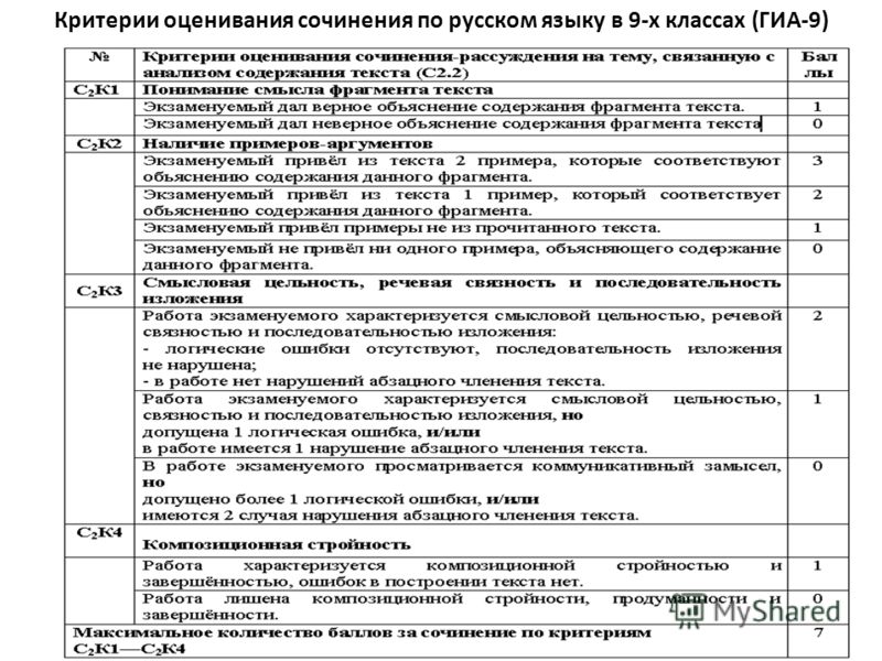 Критерии оценивания тестов по русскому языку таблица