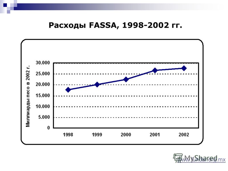Расходы FASSA, 1998-2002 гг. www.fundar.org.mx