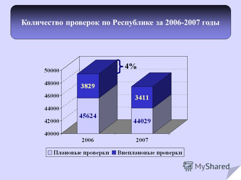 Количество проверок по Республике за 2006-2007 годы 4%