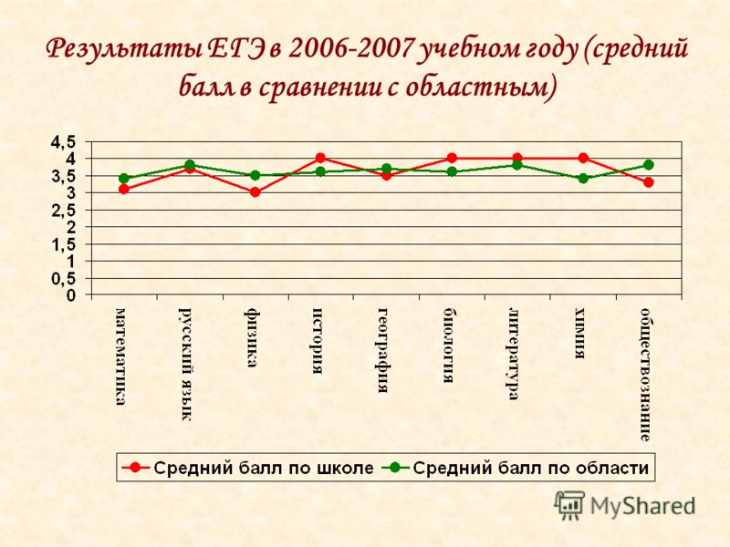 Результаты ЕГЭ в 2006-2007 учебном году (средний балл в сравнении с областным)