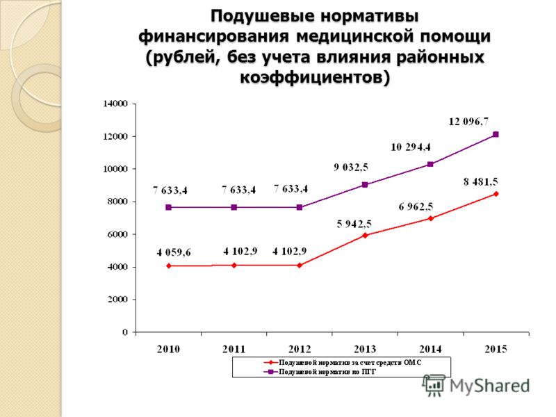 Подушевые нормативы финансирования медицинской помощи (рублей, без учета влияния районных коэффициентов)