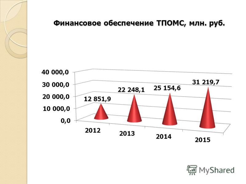 Финансовое обеспечение ТПОМС, млн. руб.