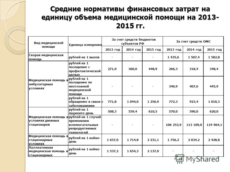 Средние нормативы финансовых затрат на единицу объема медицинской помощи на 2013- 2015 гг.