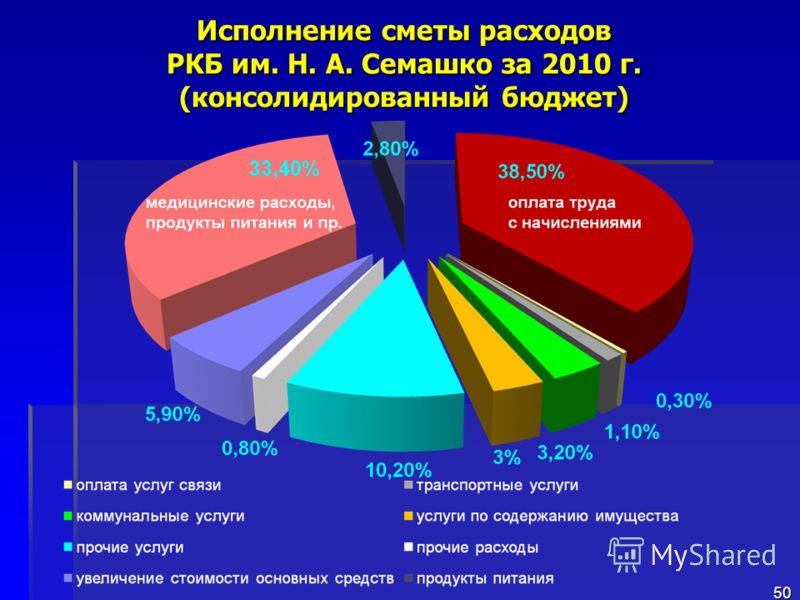 50 Исполнение сметы расходов РКБ им. Н. А. Семашко за 2010 г. (консолидированный бюджет)