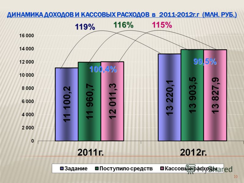 10 ДИНАМИКА ДОХОДОВ И КАССОВЫХ РАСХОДОВ в 2011-2012г.г (МЛН. РУБ.) 119% 115% 100,4% 99,5% 116%