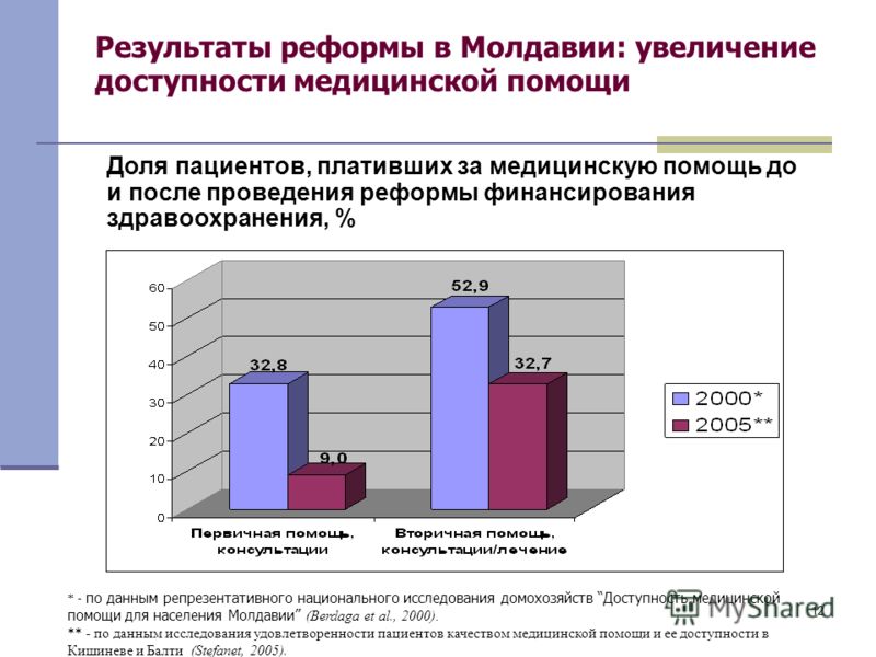 12 Результаты реформы в Молдавии: увеличение доступности медицинской помощи * - по данным репрезентативного национального исследования домохозяйств Доступность медицинской помощи для населения Молдавии (Berdaga et al., 2000). ** - по данным исследова