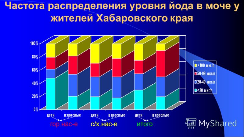 Частота распределения уровня йода в моче у жителей Хабаровского края гор.нас-еитогос/х.нас-е