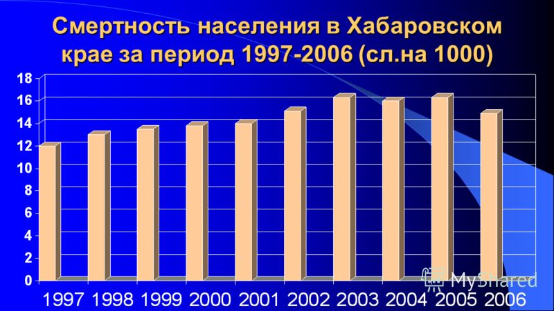 Смертность населения в Хабаровском крае за период 1997-2006 (сл.на 1000)
