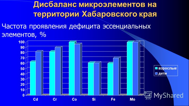 Дисбаланс микроэлементов на территории Хабаровского края Частота проявления дефицита эссенциальных элементов, %