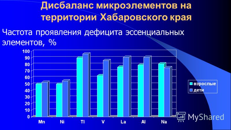 Дисбаланс микроэлементов на территории Хабаровского края Частота проявления дефицита эссенциальных элементов, %