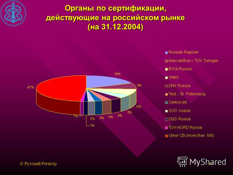 © Русский Регистр34 Органы по сертификации, действующие на российском рынке (на 31.12.2004)