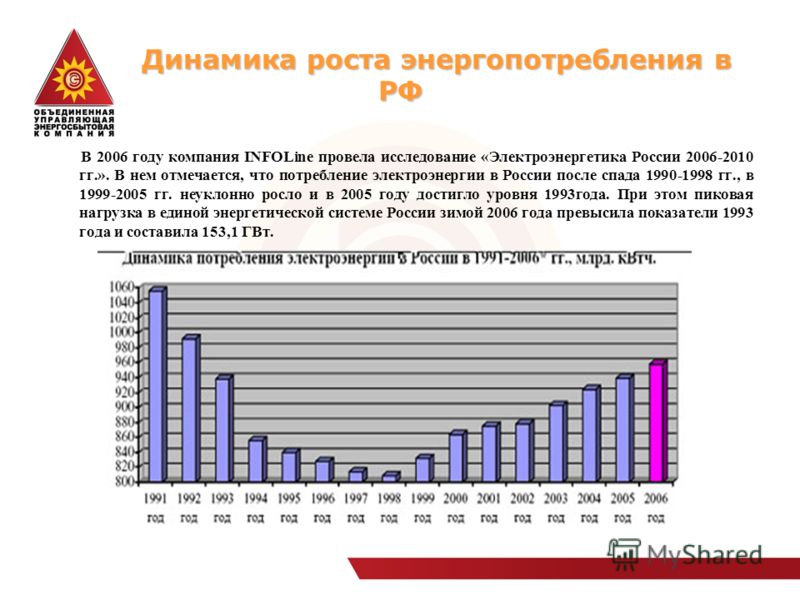 Динамика роста энергопотребления в РФ Динамика роста энергопотребления в РФ В 2006 году компания INFOLine провела исследование «Электроэнергетика России 2006-2010 гг.». В нем отмечается, что потребление электроэнергии в России после спада 1990-1998 г