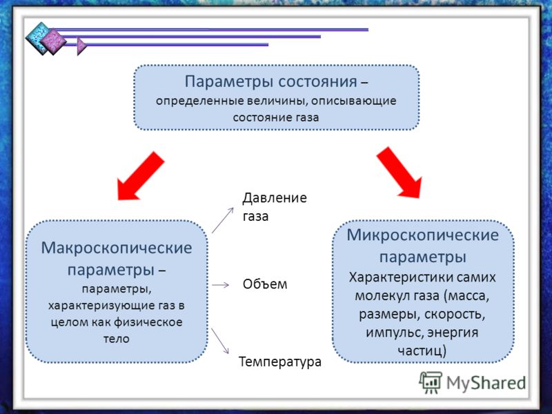 Макроскопические параметры состояния системы