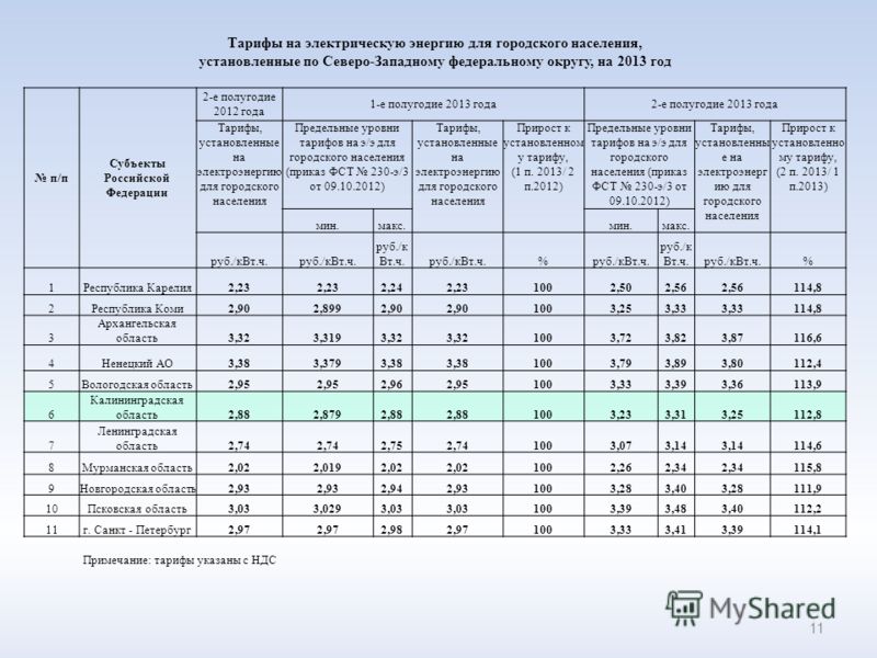 Тарифы на электрическую энергию для городского населения, установленные по Северо-Западному федеральному округу, на 2013 год п/п Субъекты Российской Федерации 2-е полугодие 2012 года 1-е полугодие 2013 года2-е полугодие 2013 года Тарифы, установленны