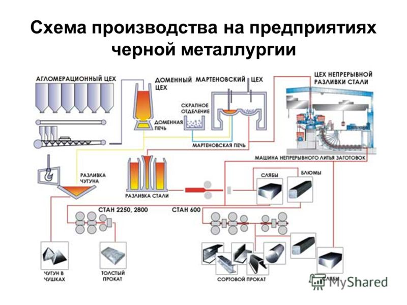 Схема производства на предприятиях черной металлургии