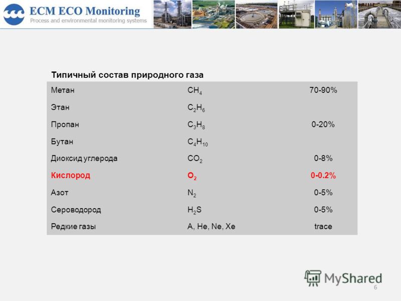 6 Типичный состав природного газа МетанCH 4 70-90% ЭтанC2H6C2H6 0-20% ПропанC3H8C3H8 БутанC 4 H 10 Диоксид углеродаCO 2 0-8% КислородO2O2 0-0.2% АзотN2N2 0-5% СероводородH2SH2S0-5% Редкие газыA, He, Ne, Xetrace