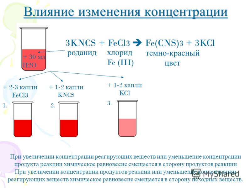 3. Влияние изменения концентрации 3KNCS + FeCl 3 Fe(CNS) 3 + 3KCl роданидхлорид Fe (III) темно - красный цвет + 30 мл Н 2 О + 2-3 капли FeCl3 + 1-2 капли KNCS + 1-2 капли KCl 2.1. При увеличении концентрации ре а гир ующих веществ или уменьшение конц
