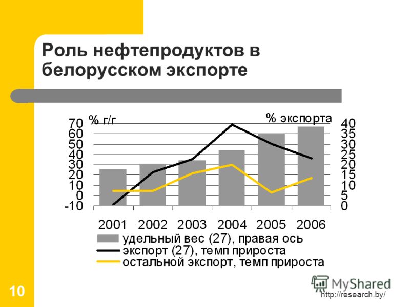http://research.by/ 10 Роль нефтепродуктов в белорусском экспорте